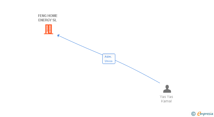 Vinculaciones societarias de FENG HOME ENERGY SL