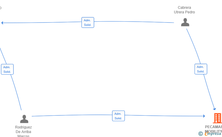 Vinculaciones societarias de PECAMAROD MOBILITY SL