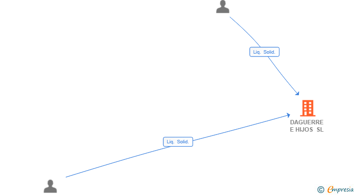 Vinculaciones societarias de DAGUERRE E HIJOS SL