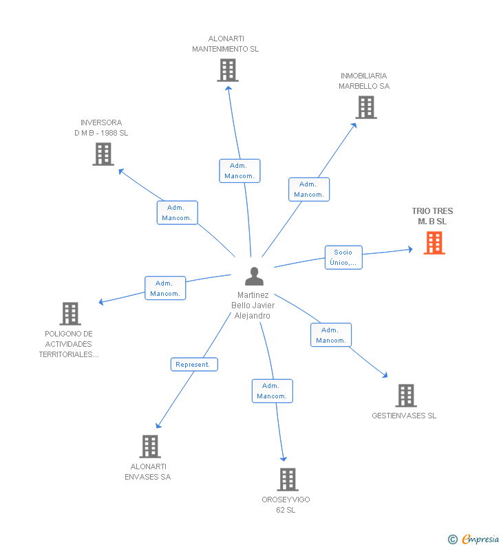 Vinculaciones societarias de TRIO TRES M.B SL