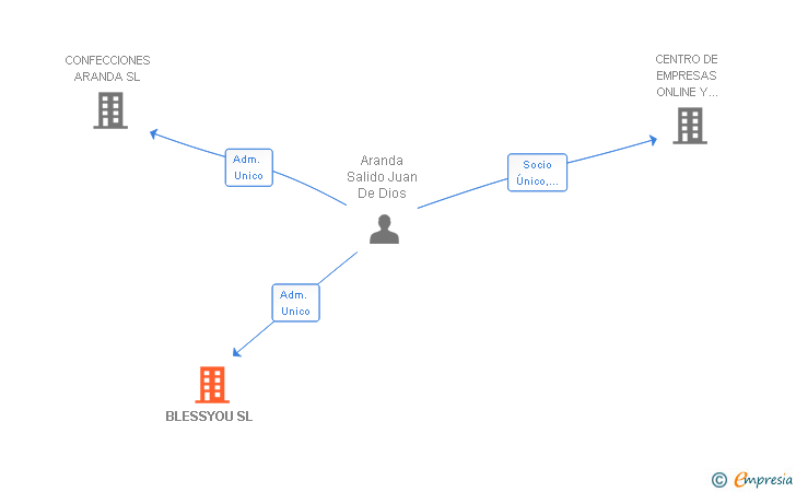 Vinculaciones societarias de BLESSYOU SL