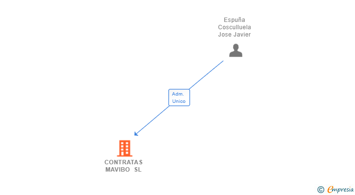 Vinculaciones societarias de CONTRATAS MAVIBO SL