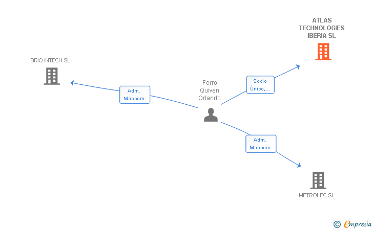 Vinculaciones societarias de ATLAS TECHNOLOGIES IBERIA SL
