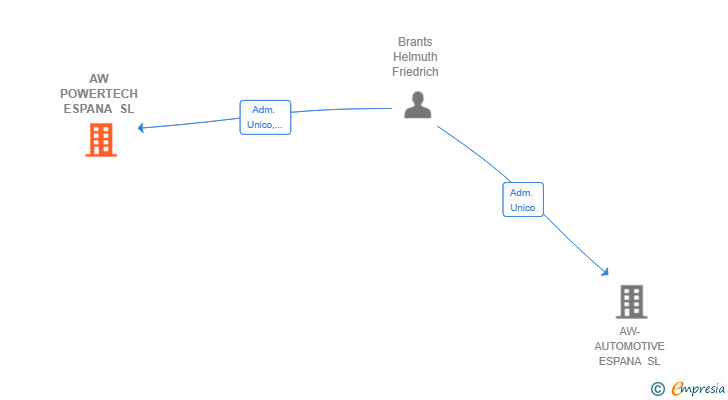 Vinculaciones societarias de AW POWERTECH ESPANA SL