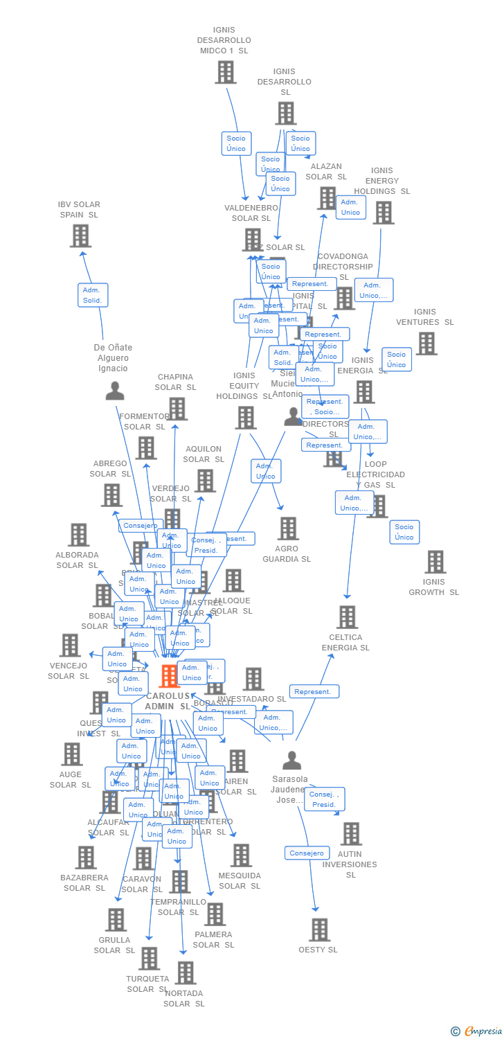 Vinculaciones societarias de CAROLUS ADMIN SL