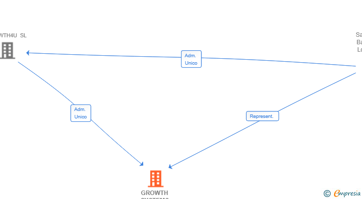 Vinculaciones societarias de GROWTH SYSTEMS NOW SL