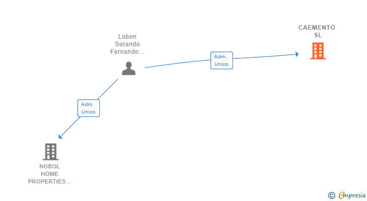 Vinculaciones societarias de CAEMENTO SL
