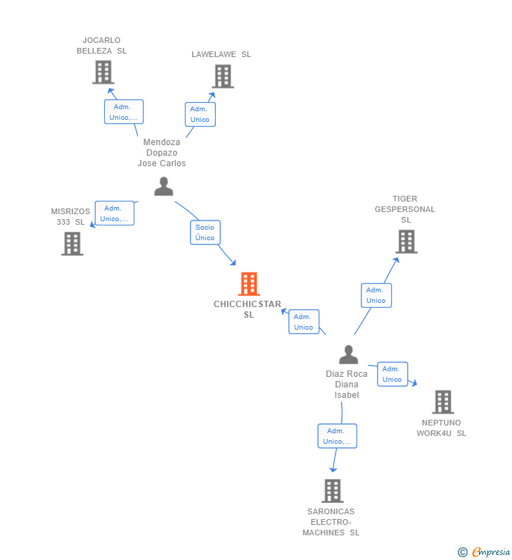 Vinculaciones societarias de CHICCHICSTAR SL