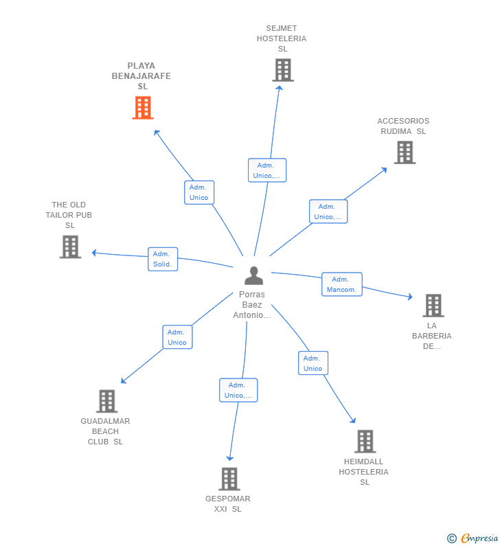 Vinculaciones societarias de PLAYA BENAJARAFE SL
