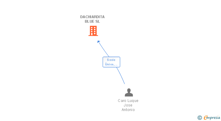Vinculaciones societarias de DACHIARDITA BLUE SL