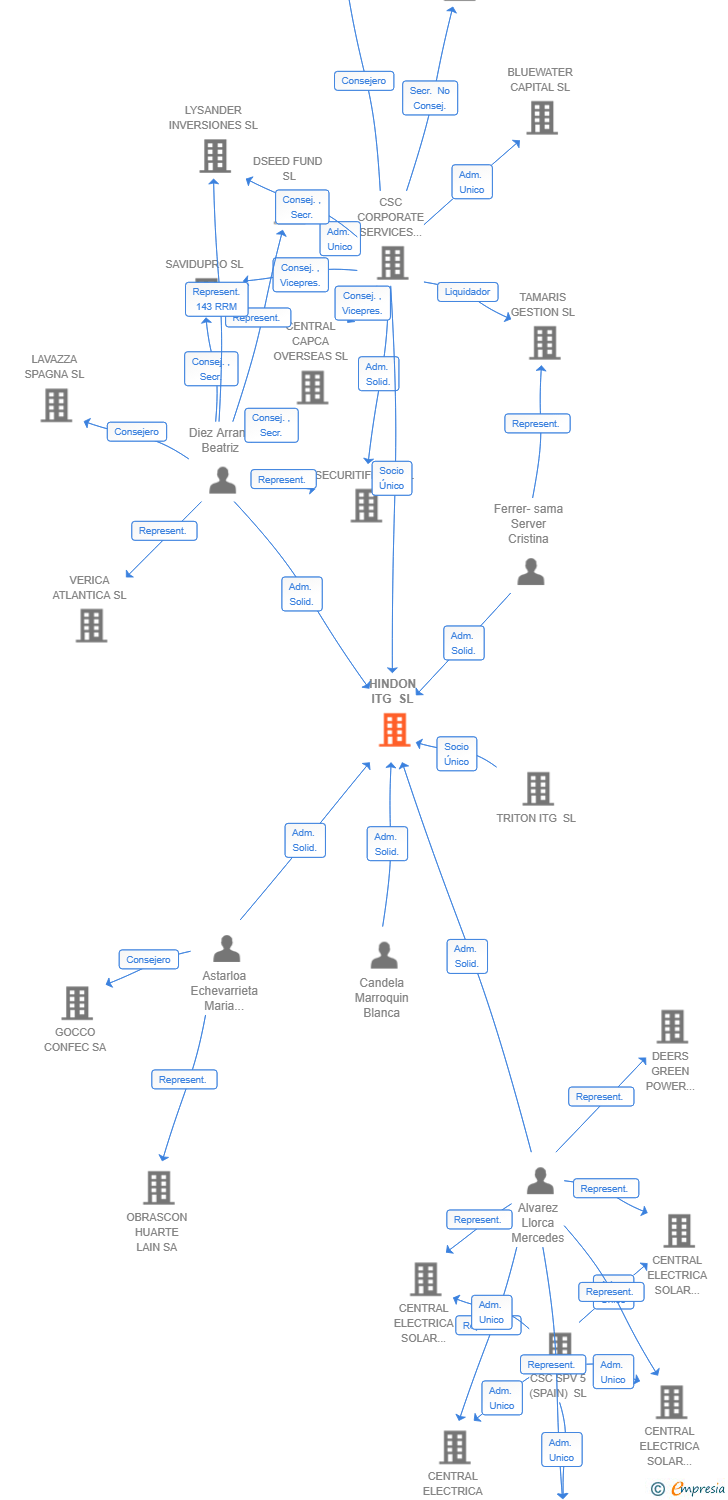 Vinculaciones societarias de HINDON ITG SL