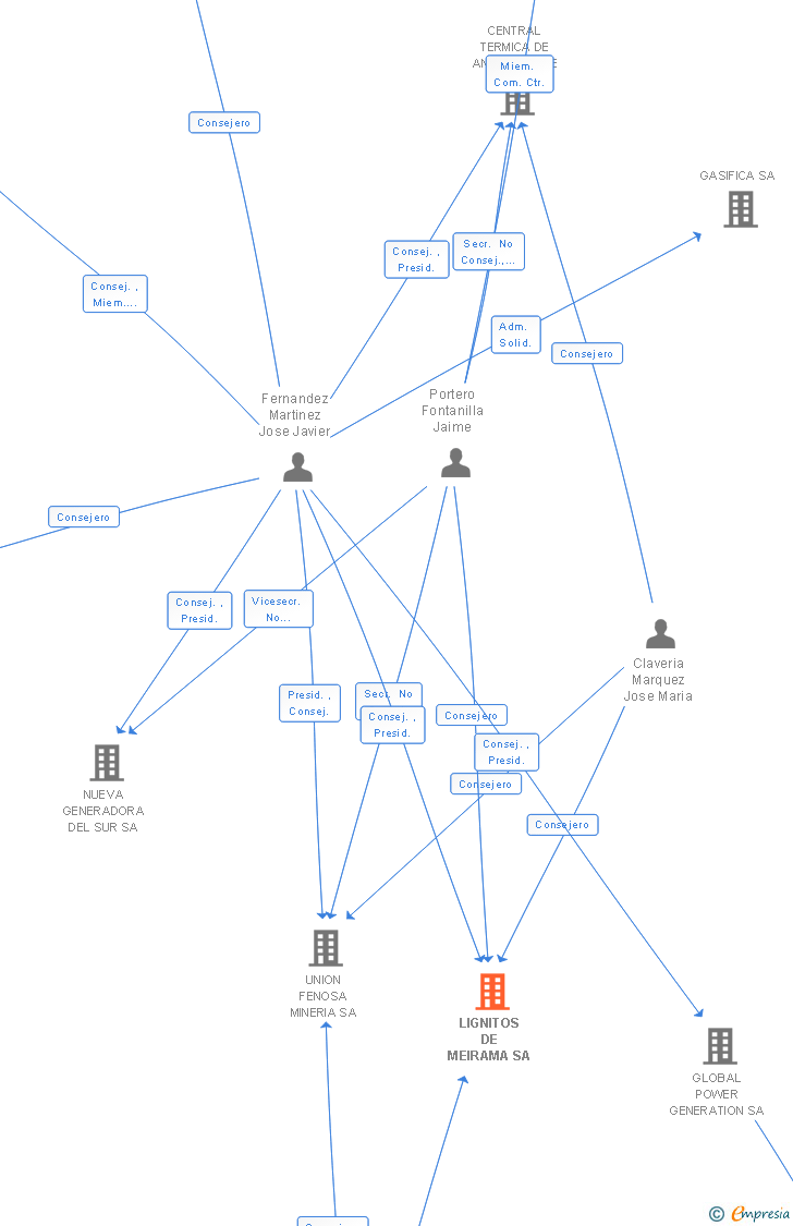 Vinculaciones societarias de LIGNITOS DE MEIRAMA SA