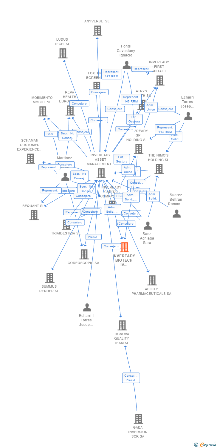 Vinculaciones societarias de INVEREADY BIOTECH IV PARALLEL S.C.R SA