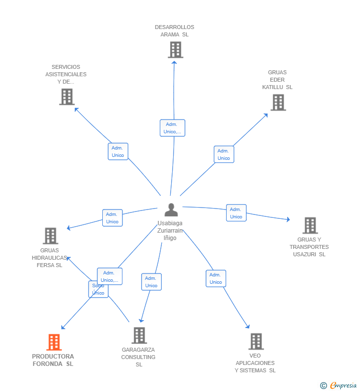Vinculaciones societarias de PRODUCTORA FORONDA SL