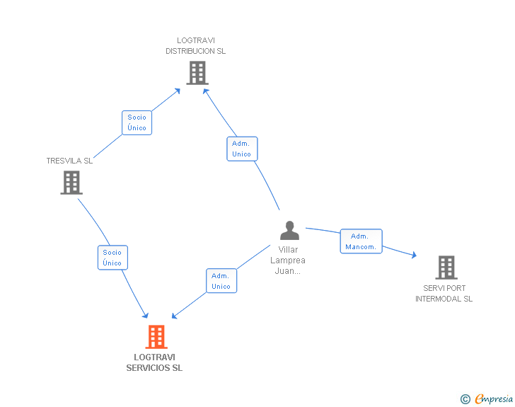 Vinculaciones societarias de LOGTRAVI SERVICIOS SL