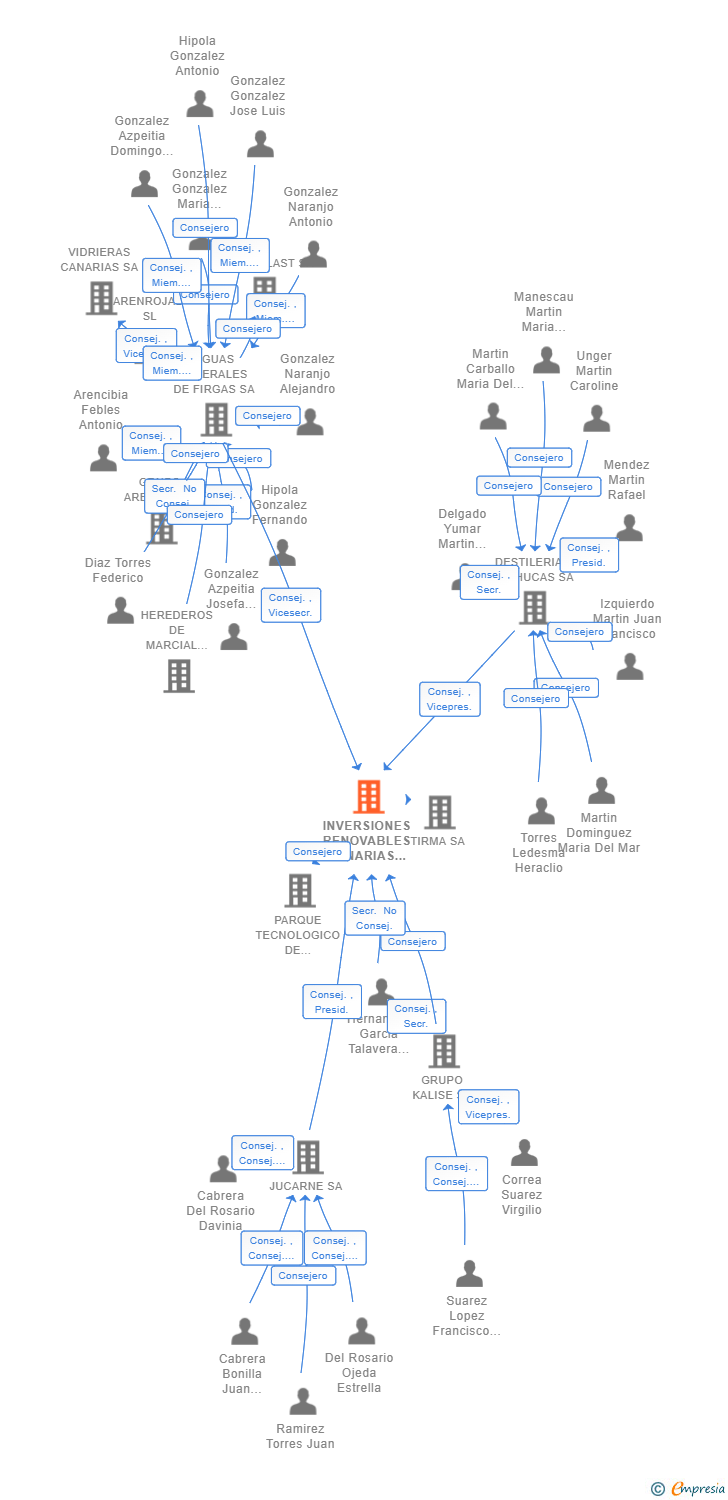Vinculaciones societarias de INVERSIONES RENOVABLES CANARIAS SL