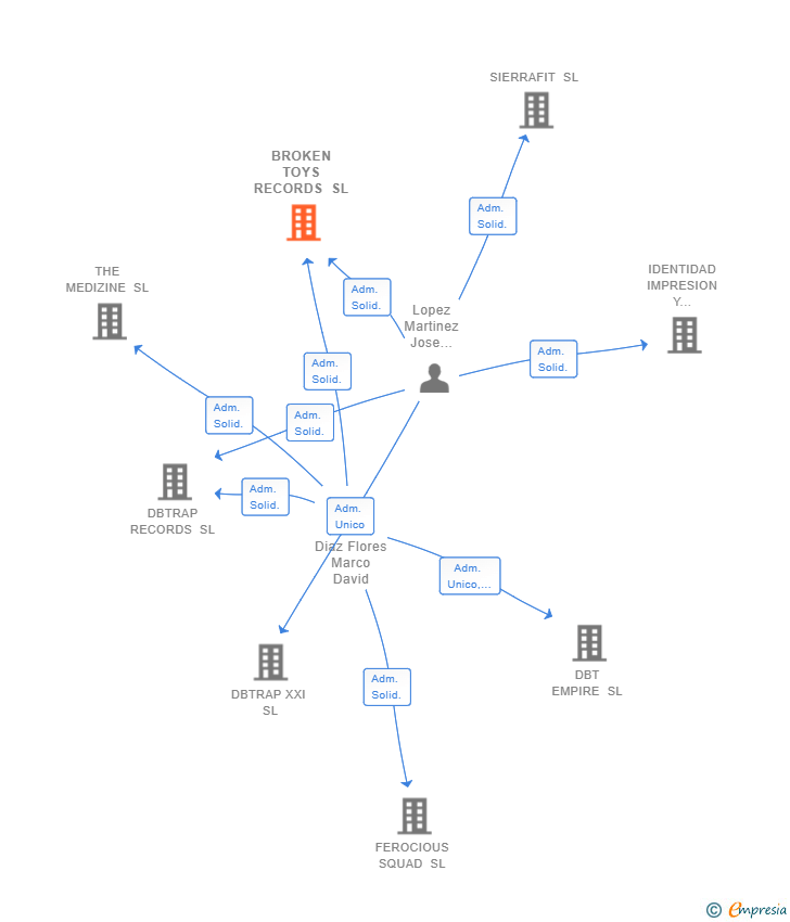 Vinculaciones societarias de BROKEN TOYS RECORDS SL