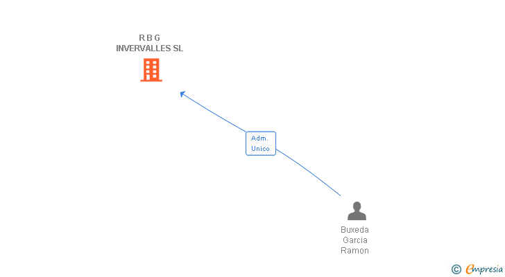 Vinculaciones societarias de R B G INVERVALLES SL