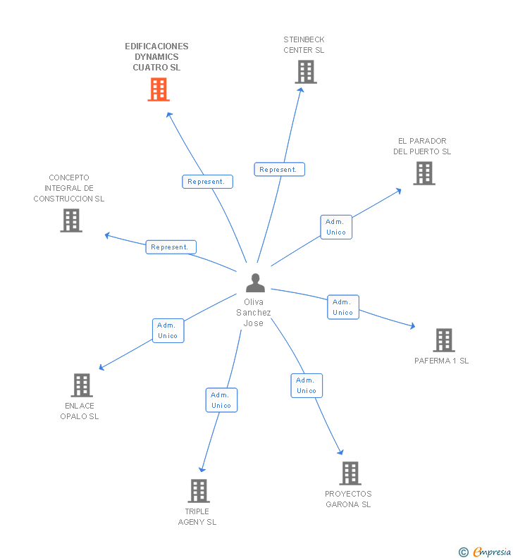 Vinculaciones societarias de EDIFICACIONES DYNAMICS CUATRO SL