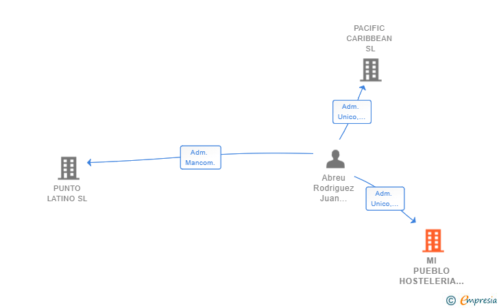 Vinculaciones societarias de MI PUEBLO HOSTELERIA Y RESTAURACION SL
