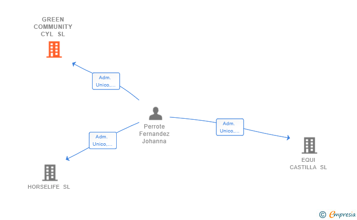 Vinculaciones societarias de GREEN COMMUNITY CYL SL
