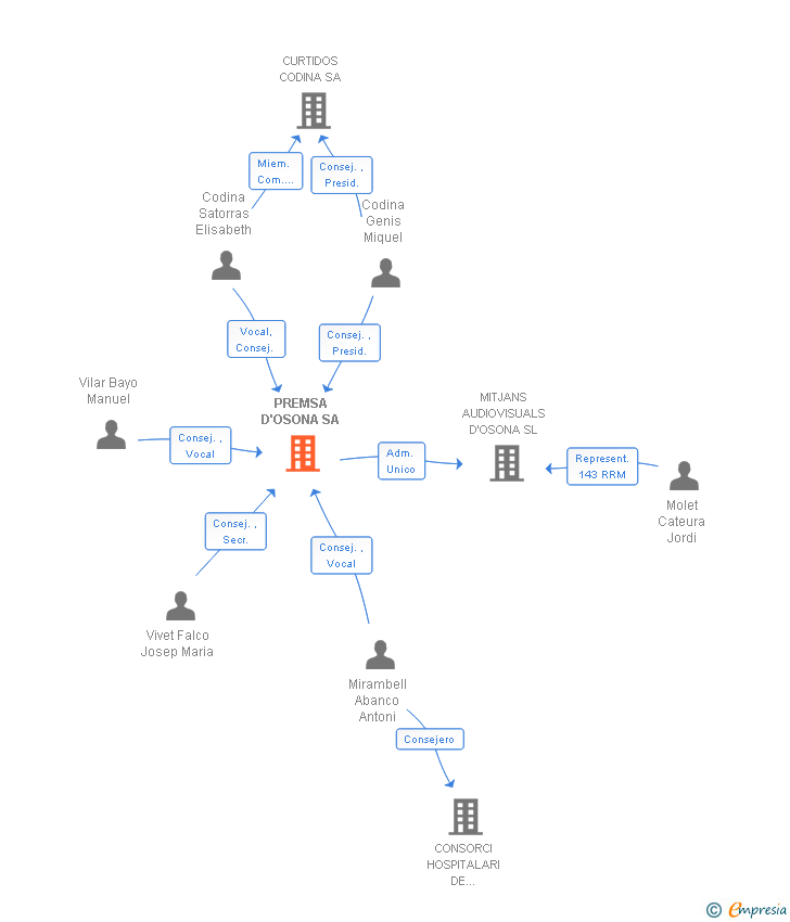 Vinculaciones societarias de PREMSA D'OSONA SA