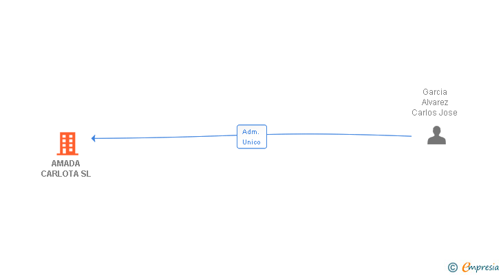 Vinculaciones societarias de AMADA CARLOTA SL