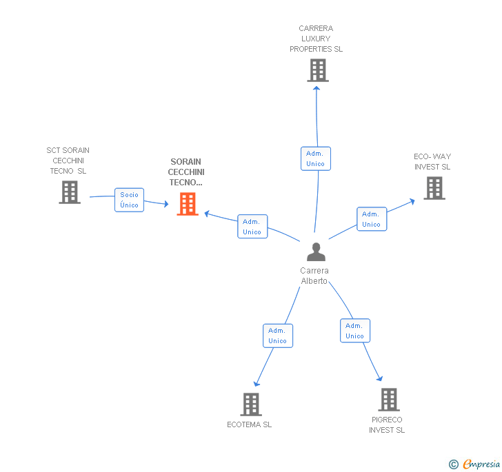 Vinculaciones societarias de SORAIN CECCHINI TECNO ESPAÑA SL