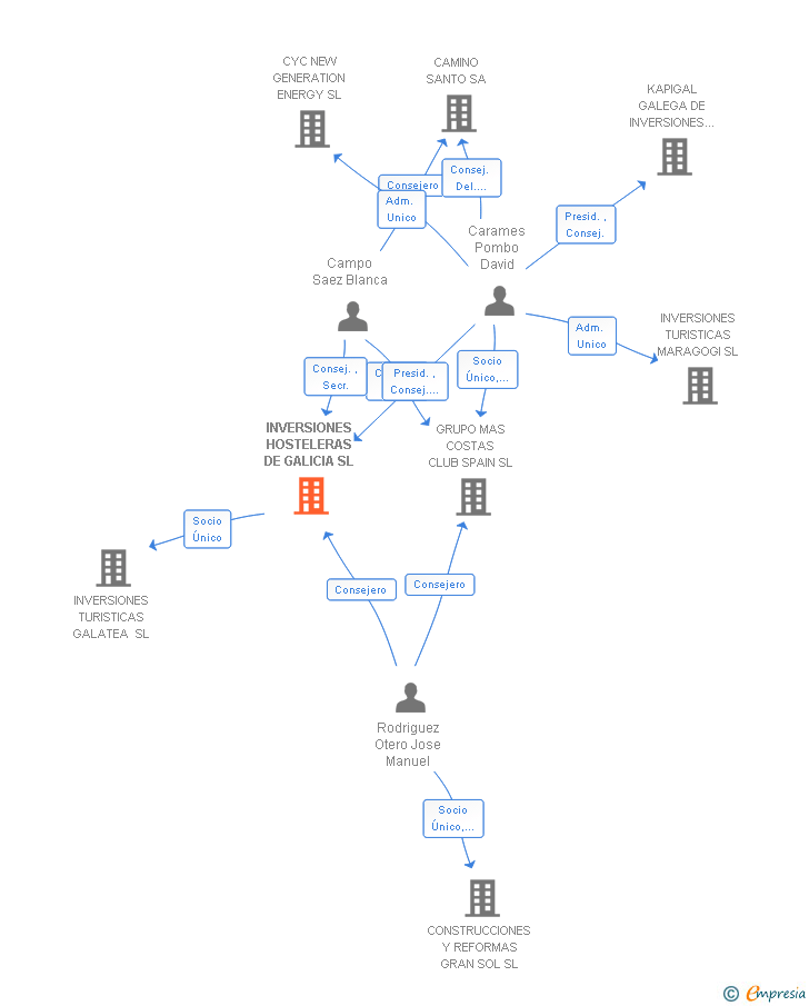 Vinculaciones societarias de INVERSIONES HOSTELERAS DE GALICIA SL