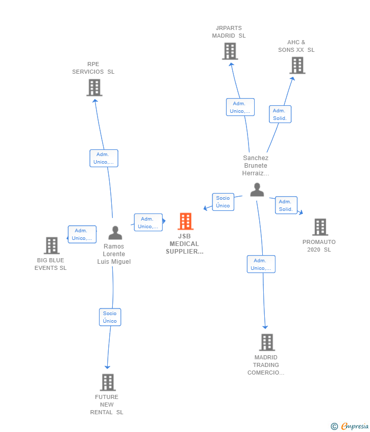 Vinculaciones societarias de JSB MEDICAL SUPPLIER 2020 SL