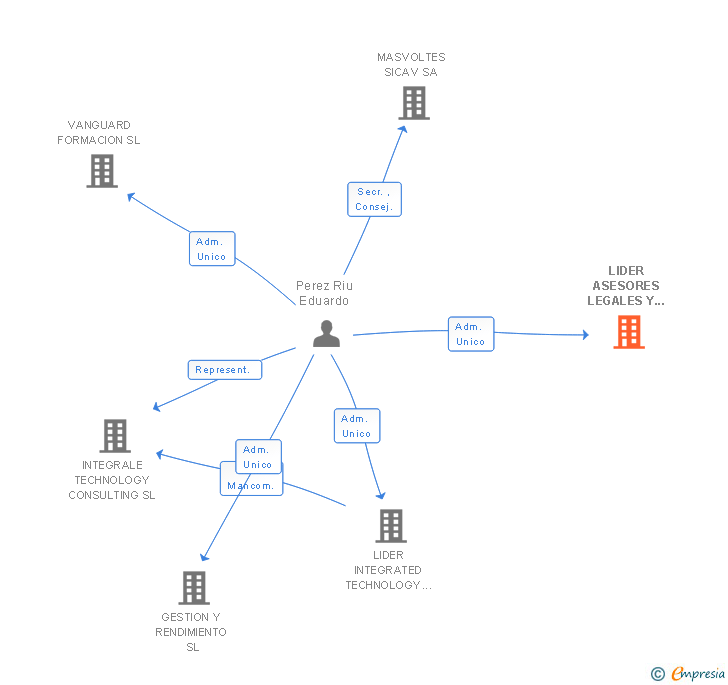 Vinculaciones societarias de LIDER ASESORES LEGALES Y TRIBUTARIOS SL