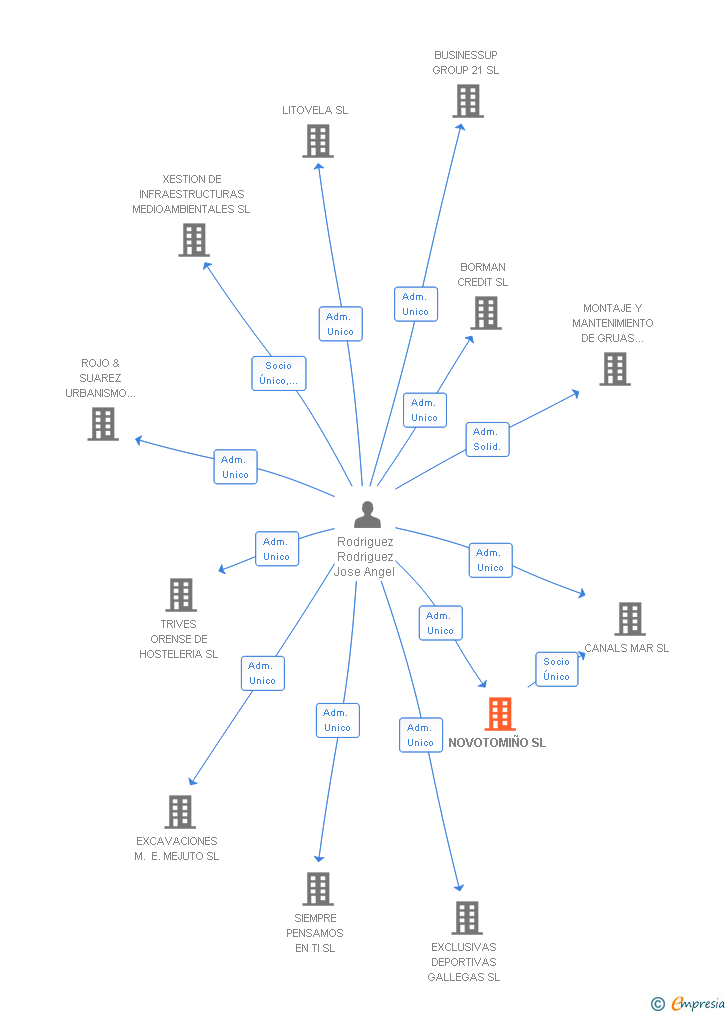 Vinculaciones societarias de NOVOTOMIÑO SL
