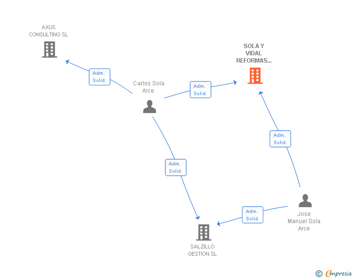 Vinculaciones societarias de SOLA Y VIDAL REFORMAS CONSTRUCCIONES Y PROMOCIONES SL