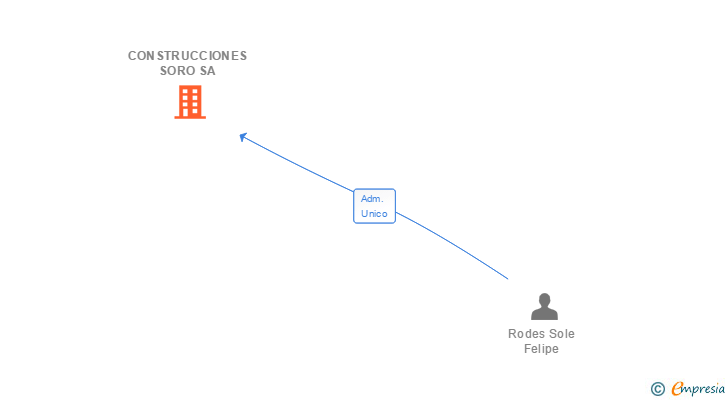 Vinculaciones societarias de CONSTRUCCIONES SORO SA