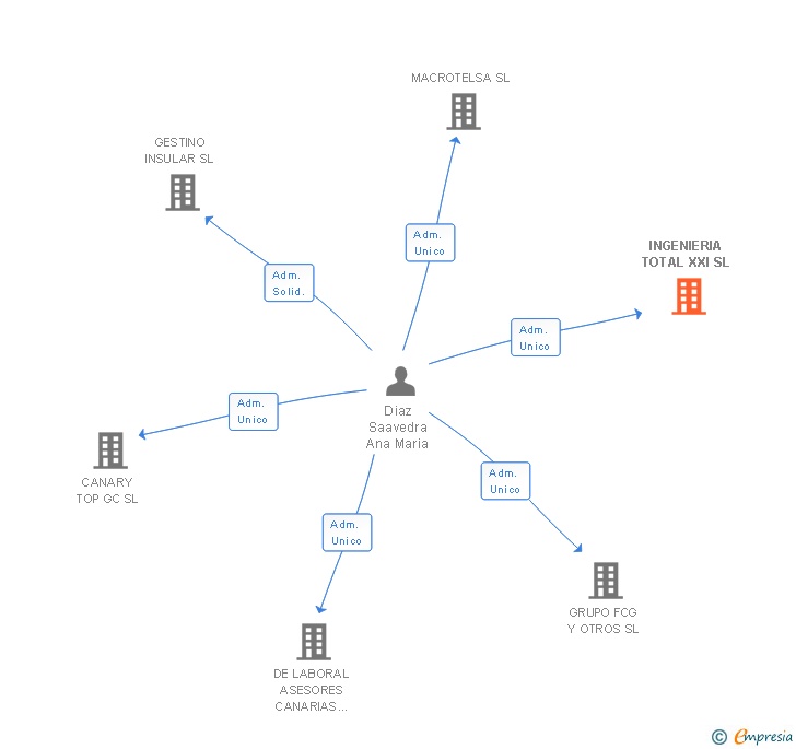 Vinculaciones societarias de INGENIERIA TOTAL XXI SL