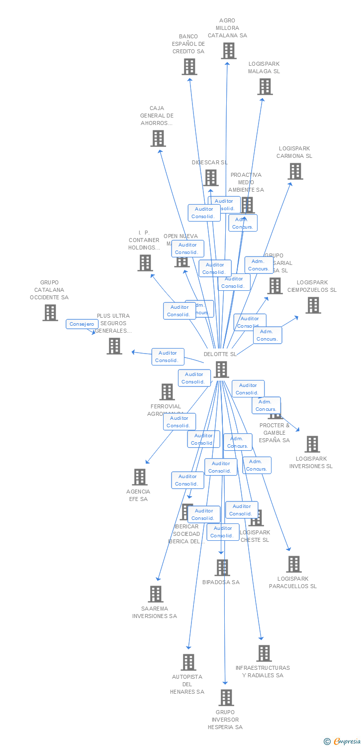 Vinculaciones societarias de GALMA GRUPO CORPORATIVO SL