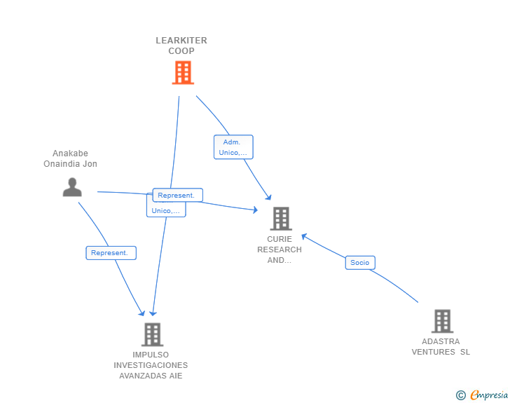 Vinculaciones societarias de LEARKITER COOP