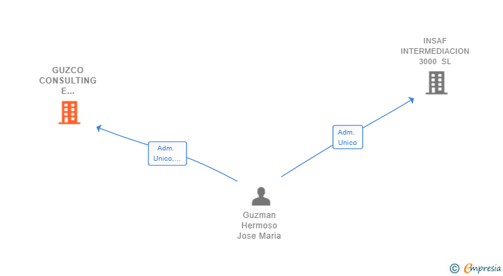 Vinculaciones societarias de GUZCO CONSULTING E INVERSIONES SL