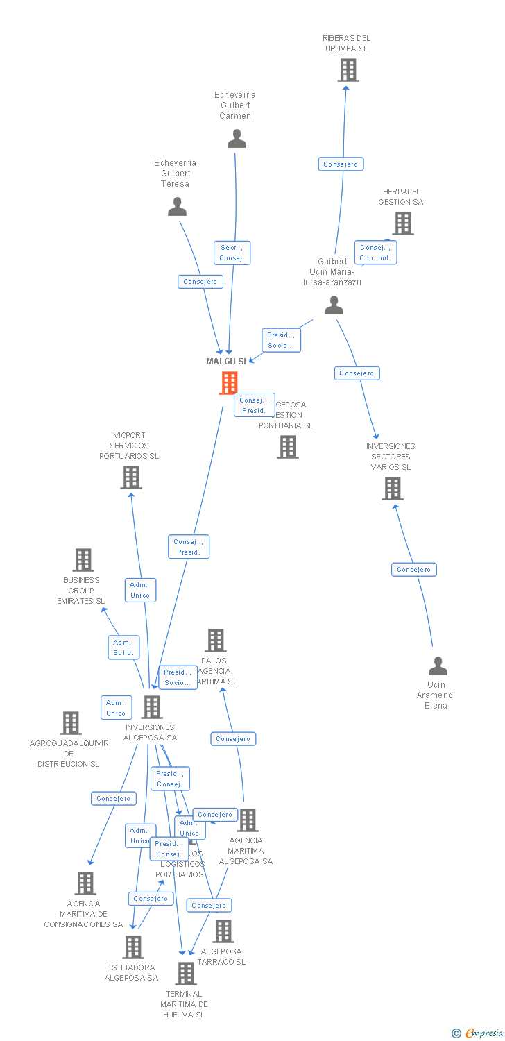 Vinculaciones societarias de MALGU SL