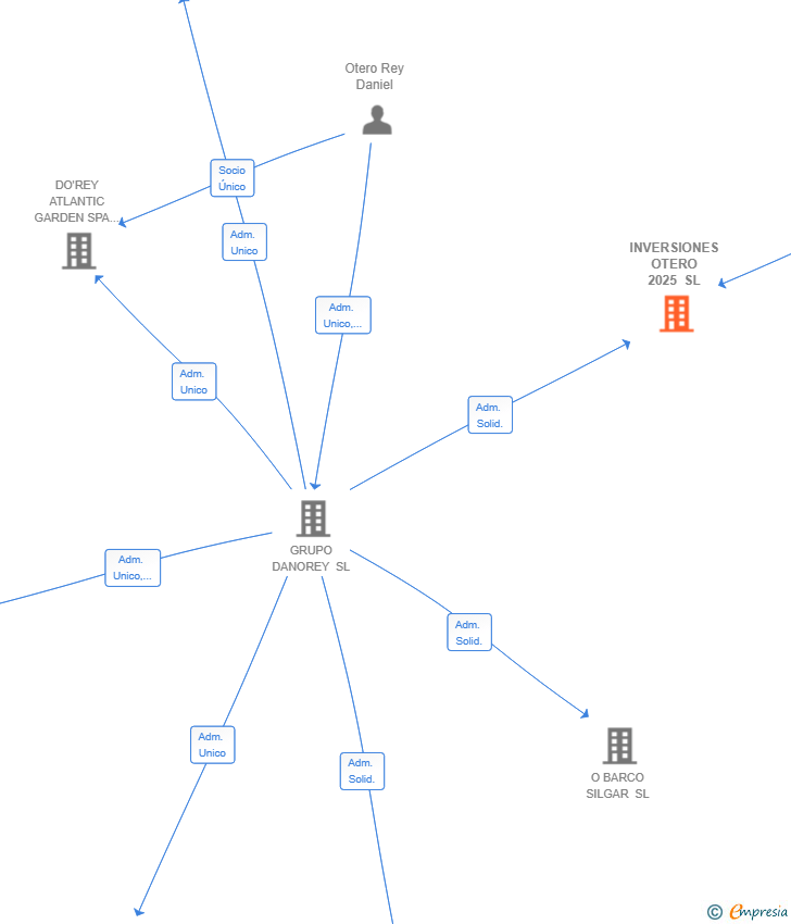 Vinculaciones societarias de INVERSIONES OTERO 2025 SL