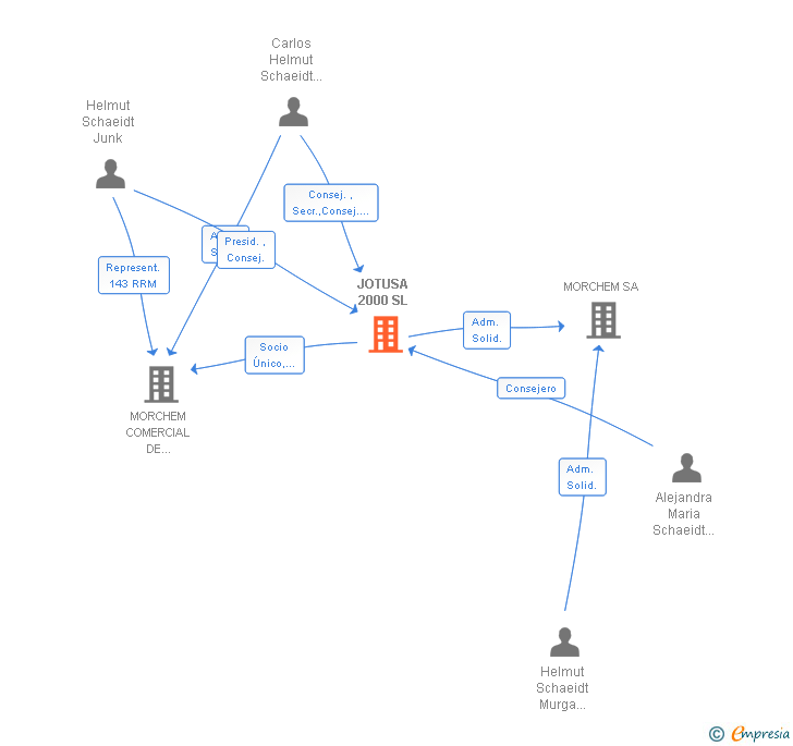 Vinculaciones societarias de JOTUSA 2000 SL