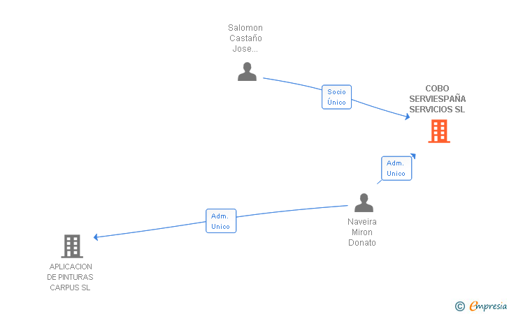 Vinculaciones societarias de COBO SERVIESPAÑA SERVICIOS SL