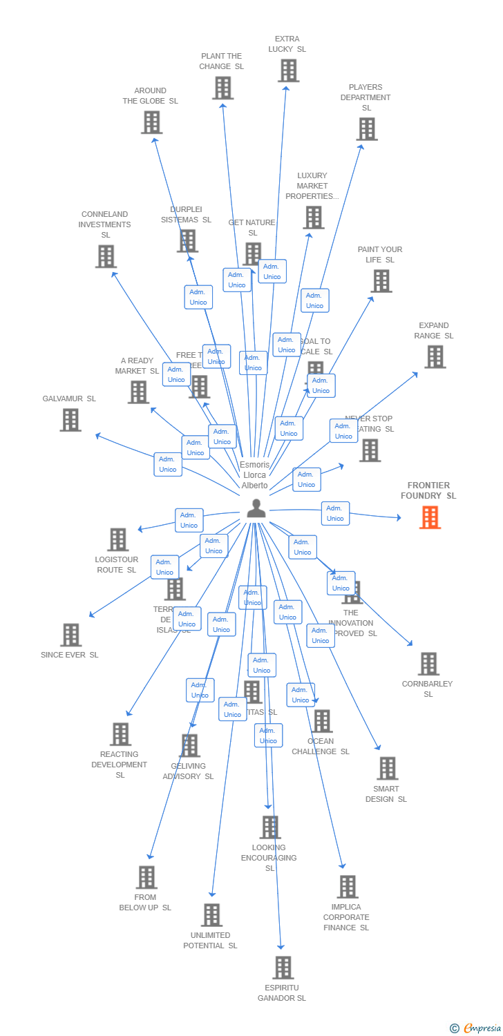 Vinculaciones societarias de FRONTIER FOUNDRY SL