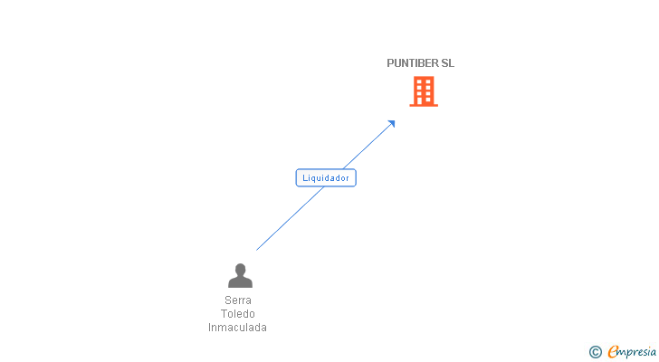 Vinculaciones societarias de PUNTIBER SL