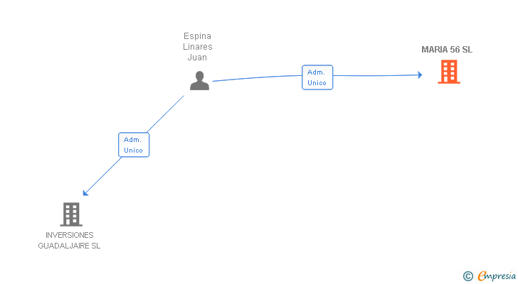 Vinculaciones societarias de MARIA 56 SL