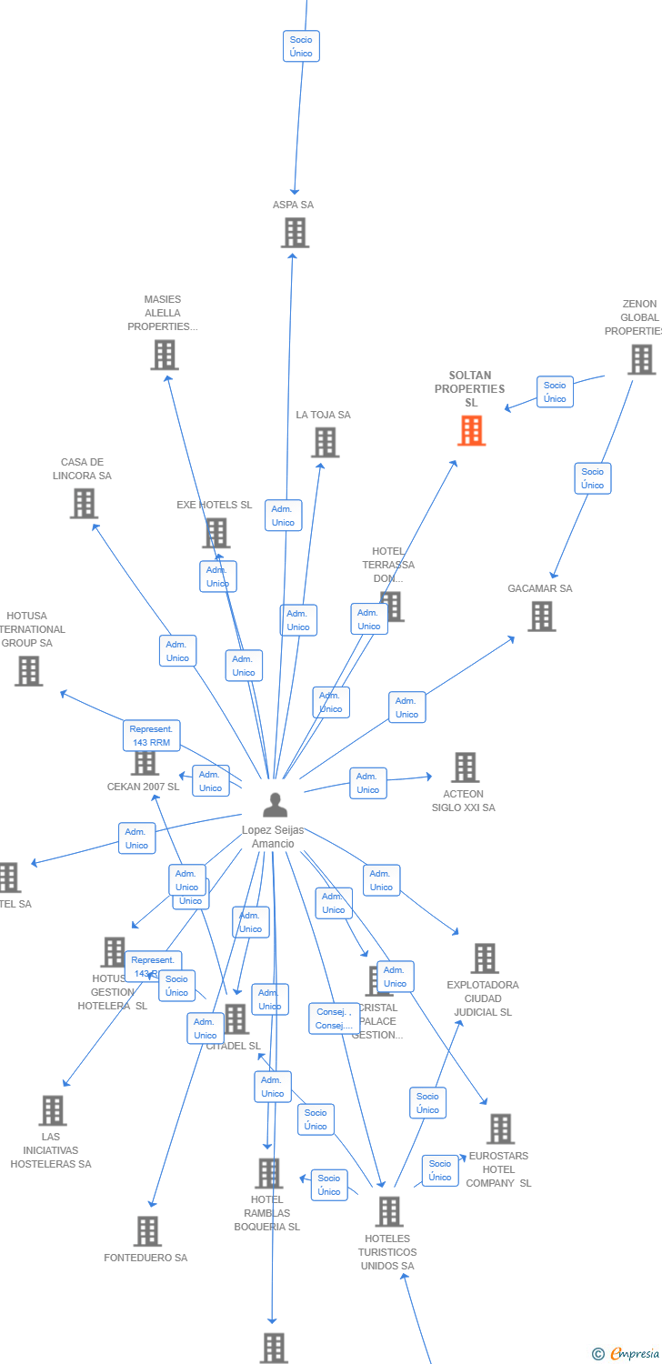 Vinculaciones societarias de SOLTAN PROPERTIES SL