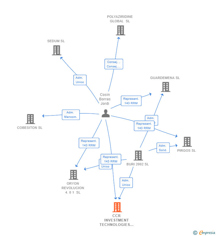 Vinculaciones societarias de CCR INVESTMENT TECHNOLOGIES SL