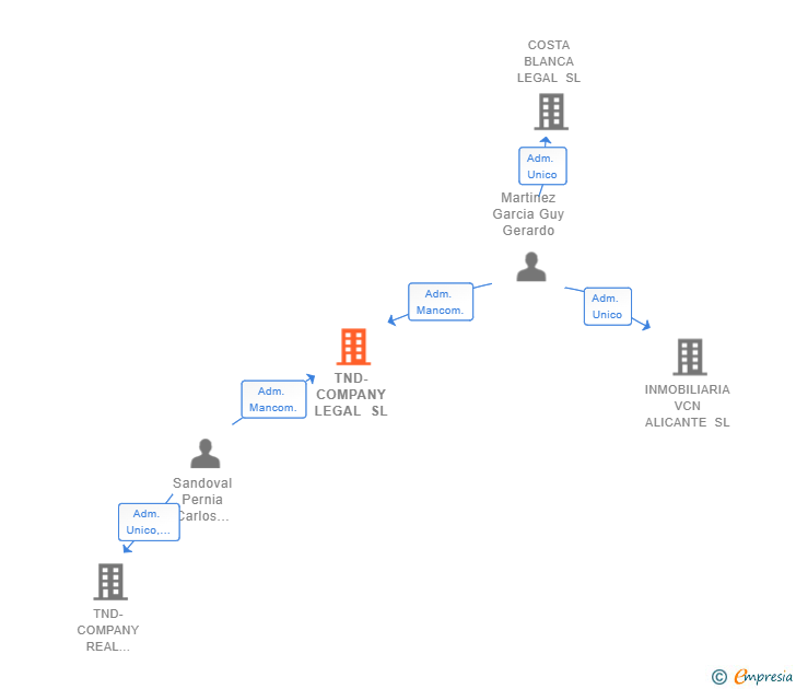 Vinculaciones societarias de TND-COMPANY LEGAL SL