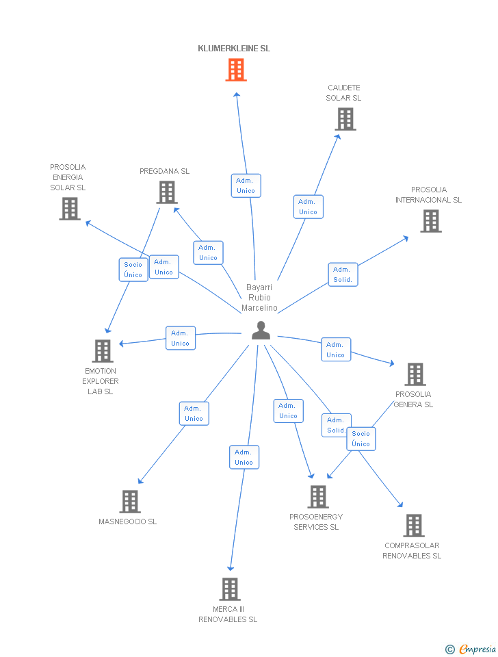 Vinculaciones societarias de KLUMERKLEINE SL