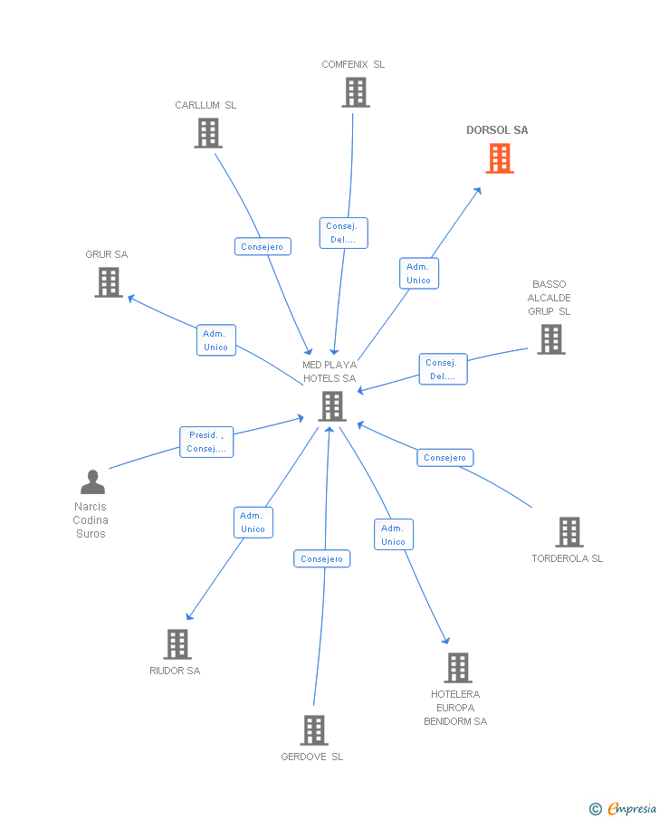 Vinculaciones societarias de DORSOL SA